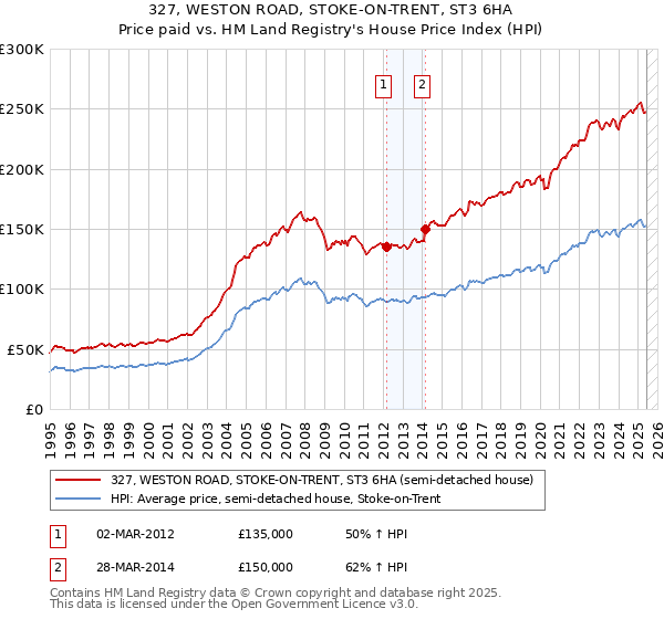 327, WESTON ROAD, STOKE-ON-TRENT, ST3 6HA: Price paid vs HM Land Registry's House Price Index