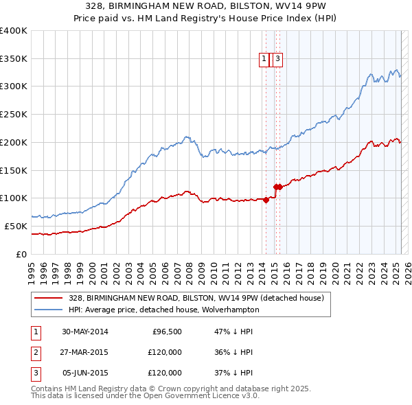 328, BIRMINGHAM NEW ROAD, BILSTON, WV14 9PW: Price paid vs HM Land Registry's House Price Index