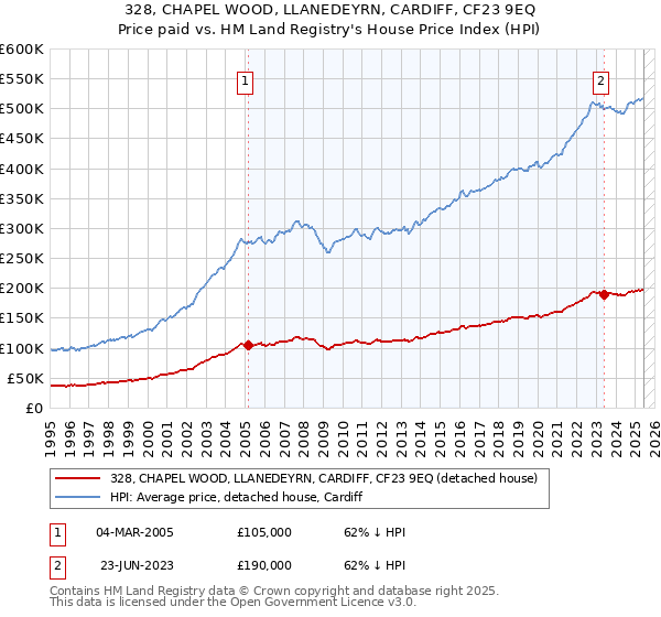 328, CHAPEL WOOD, LLANEDEYRN, CARDIFF, CF23 9EQ: Price paid vs HM Land Registry's House Price Index