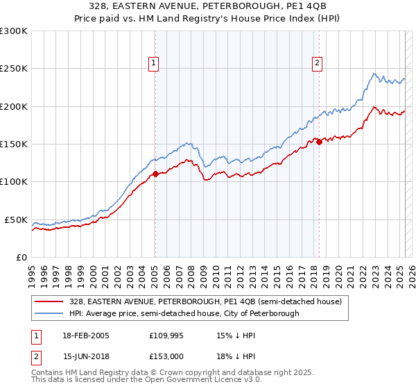 328, EASTERN AVENUE, PETERBOROUGH, PE1 4QB: Price paid vs HM Land Registry's House Price Index