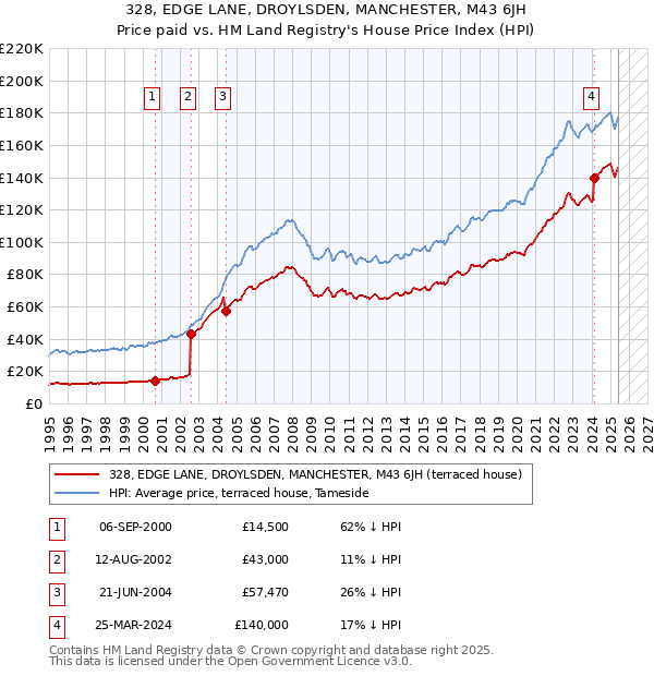 328, EDGE LANE, DROYLSDEN, MANCHESTER, M43 6JH: Price paid vs HM Land Registry's House Price Index