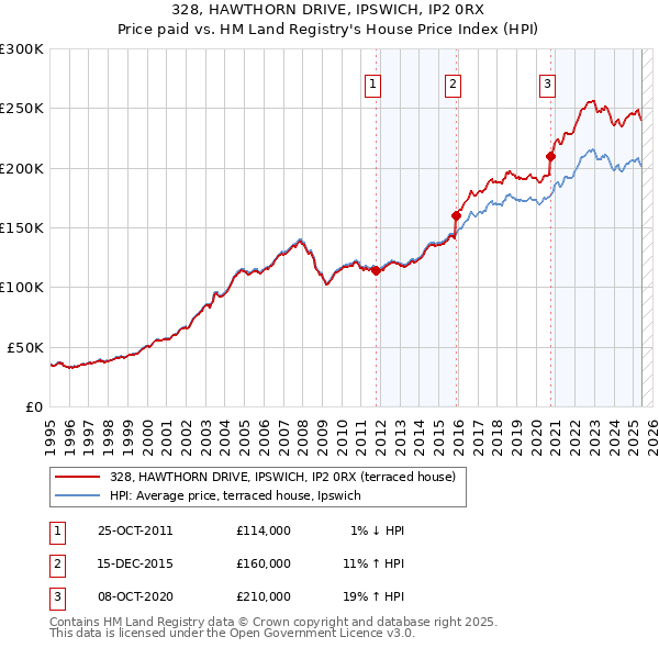 328, HAWTHORN DRIVE, IPSWICH, IP2 0RX: Price paid vs HM Land Registry's House Price Index