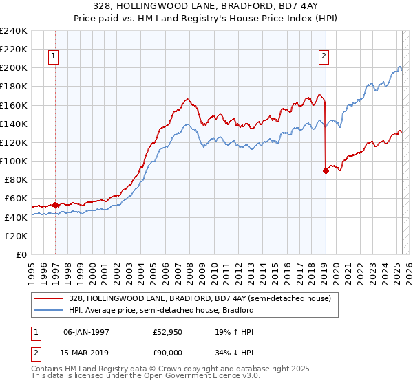 328, HOLLINGWOOD LANE, BRADFORD, BD7 4AY: Price paid vs HM Land Registry's House Price Index