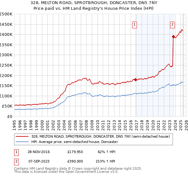 328, MELTON ROAD, SPROTBROUGH, DONCASTER, DN5 7NY: Price paid vs HM Land Registry's House Price Index
