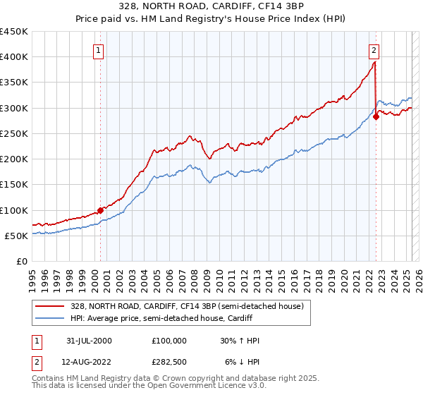 328, NORTH ROAD, CARDIFF, CF14 3BP: Price paid vs HM Land Registry's House Price Index