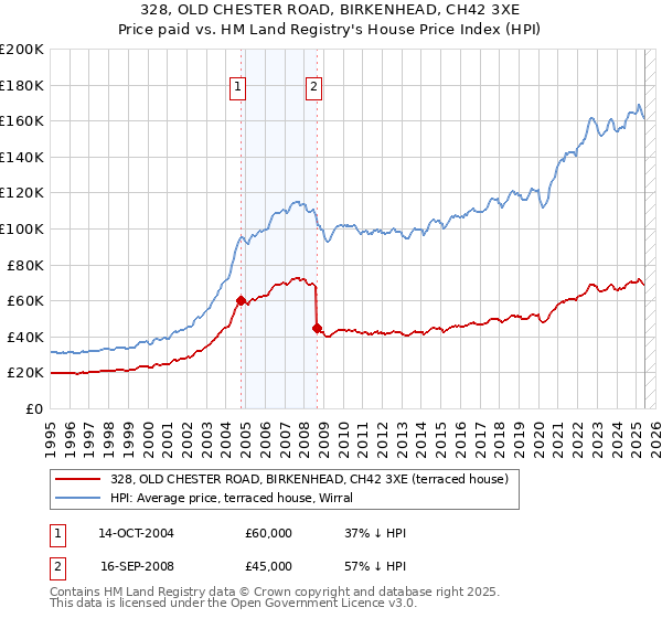 328, OLD CHESTER ROAD, BIRKENHEAD, CH42 3XE: Price paid vs HM Land Registry's House Price Index
