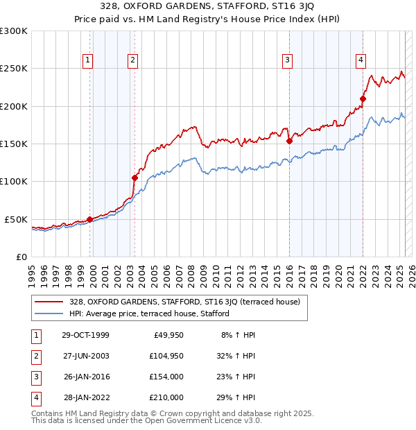 328, OXFORD GARDENS, STAFFORD, ST16 3JQ: Price paid vs HM Land Registry's House Price Index