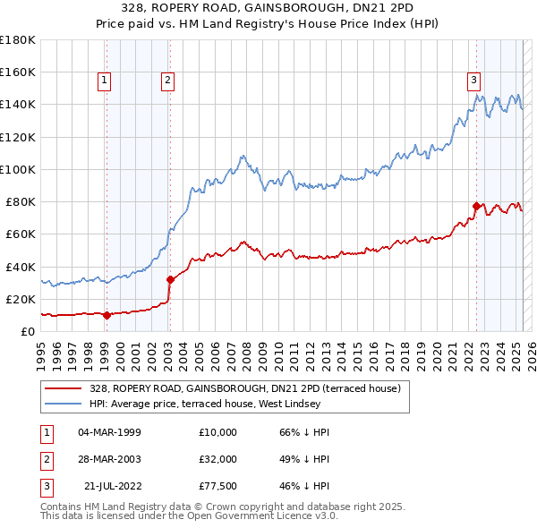 328, ROPERY ROAD, GAINSBOROUGH, DN21 2PD: Price paid vs HM Land Registry's House Price Index