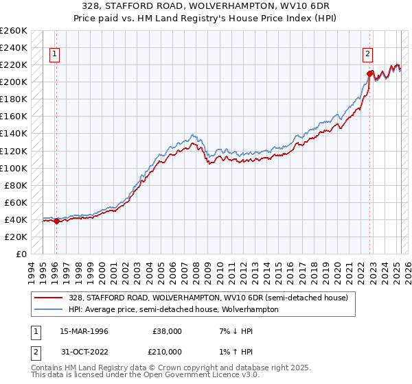 328, STAFFORD ROAD, WOLVERHAMPTON, WV10 6DR: Price paid vs HM Land Registry's House Price Index