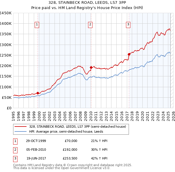 328, STAINBECK ROAD, LEEDS, LS7 3PP: Price paid vs HM Land Registry's House Price Index
