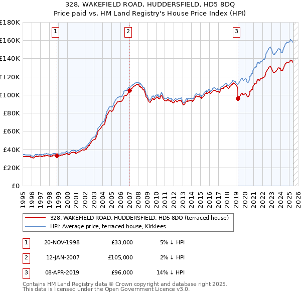 328, WAKEFIELD ROAD, HUDDERSFIELD, HD5 8DQ: Price paid vs HM Land Registry's House Price Index