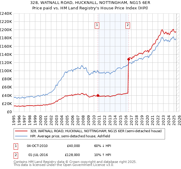 328, WATNALL ROAD, HUCKNALL, NOTTINGHAM, NG15 6ER: Price paid vs HM Land Registry's House Price Index