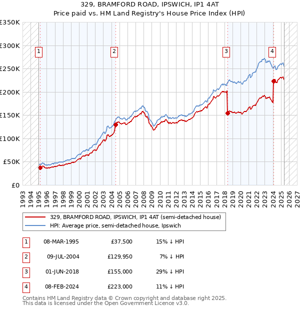 329, BRAMFORD ROAD, IPSWICH, IP1 4AT: Price paid vs HM Land Registry's House Price Index
