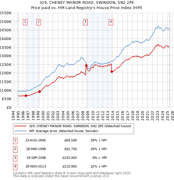 329, CHENEY MANOR ROAD, SWINDON, SN2 2PE: Price paid vs HM Land Registry's House Price Index