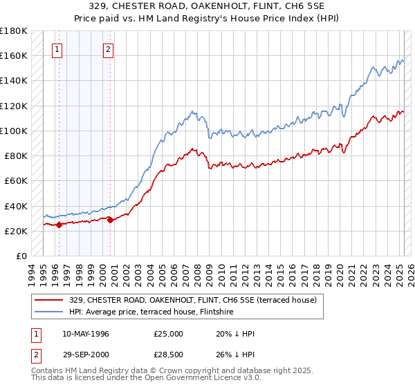 329, CHESTER ROAD, OAKENHOLT, FLINT, CH6 5SE: Price paid vs HM Land Registry's House Price Index