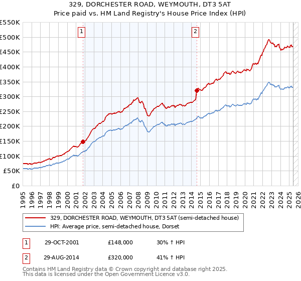 329, DORCHESTER ROAD, WEYMOUTH, DT3 5AT: Price paid vs HM Land Registry's House Price Index