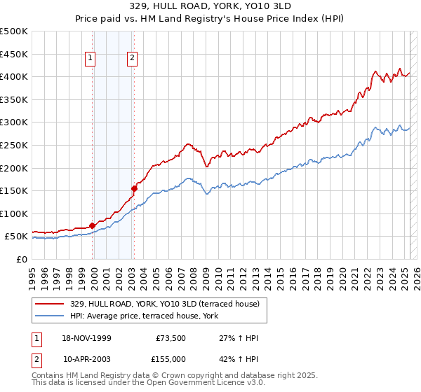 329, HULL ROAD, YORK, YO10 3LD: Price paid vs HM Land Registry's House Price Index