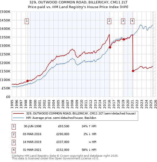329, OUTWOOD COMMON ROAD, BILLERICAY, CM11 2LT: Price paid vs HM Land Registry's House Price Index