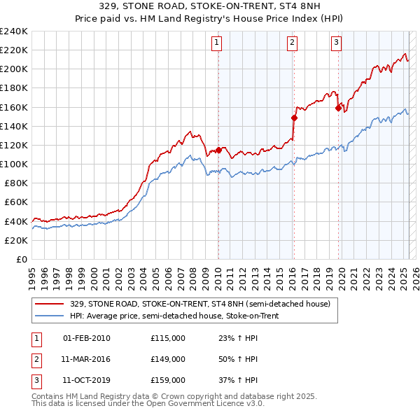 329, STONE ROAD, STOKE-ON-TRENT, ST4 8NH: Price paid vs HM Land Registry's House Price Index