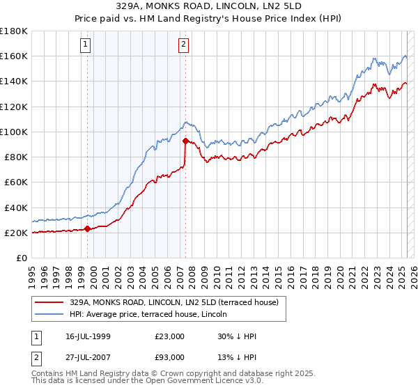 329A, MONKS ROAD, LINCOLN, LN2 5LD: Price paid vs HM Land Registry's House Price Index