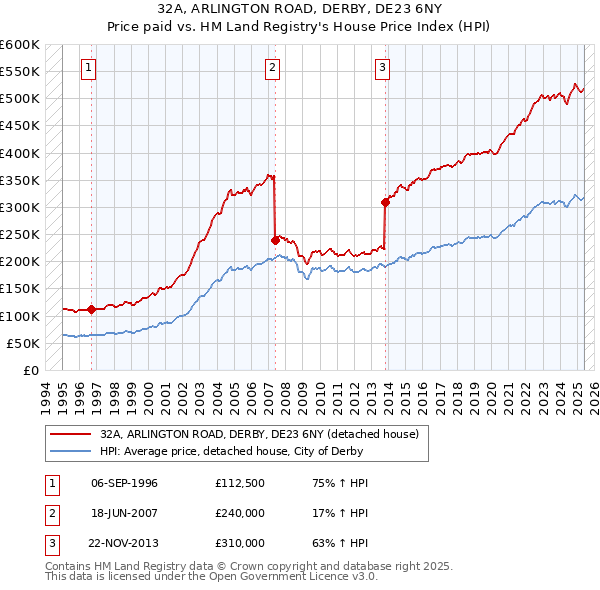 32A, ARLINGTON ROAD, DERBY, DE23 6NY: Price paid vs HM Land Registry's House Price Index
