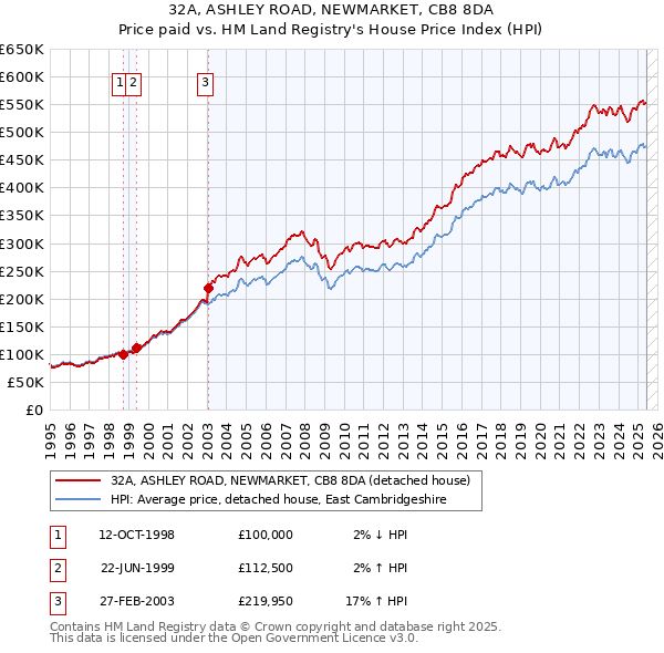 32A, ASHLEY ROAD, NEWMARKET, CB8 8DA: Price paid vs HM Land Registry's House Price Index
