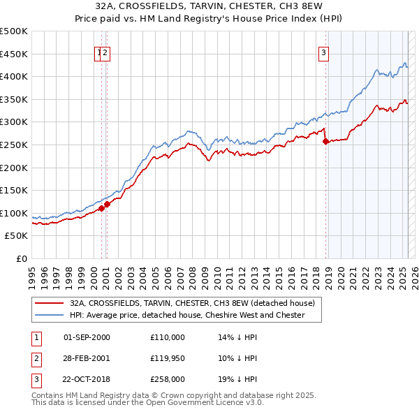 32A, CROSSFIELDS, TARVIN, CHESTER, CH3 8EW: Price paid vs HM Land Registry's House Price Index