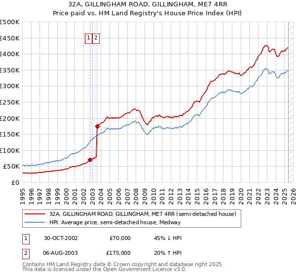 32A, GILLINGHAM ROAD, GILLINGHAM, ME7 4RR: Price paid vs HM Land Registry's House Price Index
