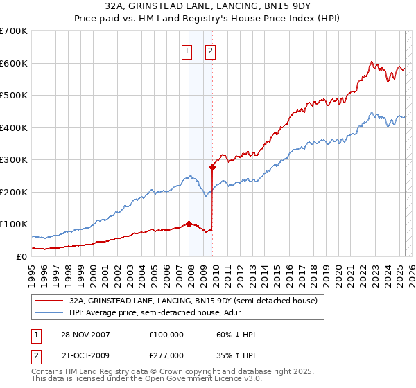 32A, GRINSTEAD LANE, LANCING, BN15 9DY: Price paid vs HM Land Registry's House Price Index