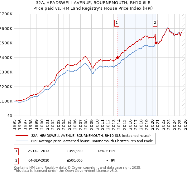 32A, HEADSWELL AVENUE, BOURNEMOUTH, BH10 6LB: Price paid vs HM Land Registry's House Price Index