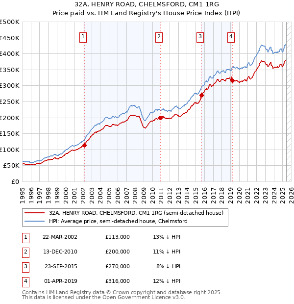 32A, HENRY ROAD, CHELMSFORD, CM1 1RG: Price paid vs HM Land Registry's House Price Index