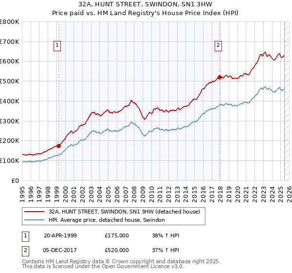 32A, HUNT STREET, SWINDON, SN1 3HW: Price paid vs HM Land Registry's House Price Index