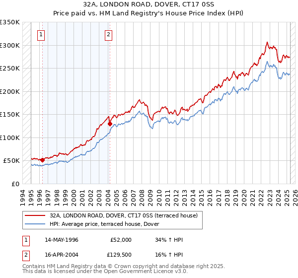 32A, LONDON ROAD, DOVER, CT17 0SS: Price paid vs HM Land Registry's House Price Index
