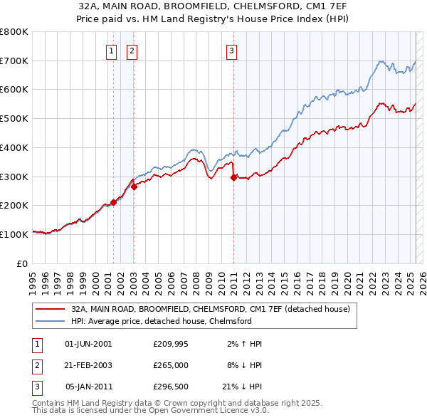 32A, MAIN ROAD, BROOMFIELD, CHELMSFORD, CM1 7EF: Price paid vs HM Land Registry's House Price Index