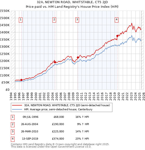 32A, NEWTON ROAD, WHITSTABLE, CT5 2JD: Price paid vs HM Land Registry's House Price Index