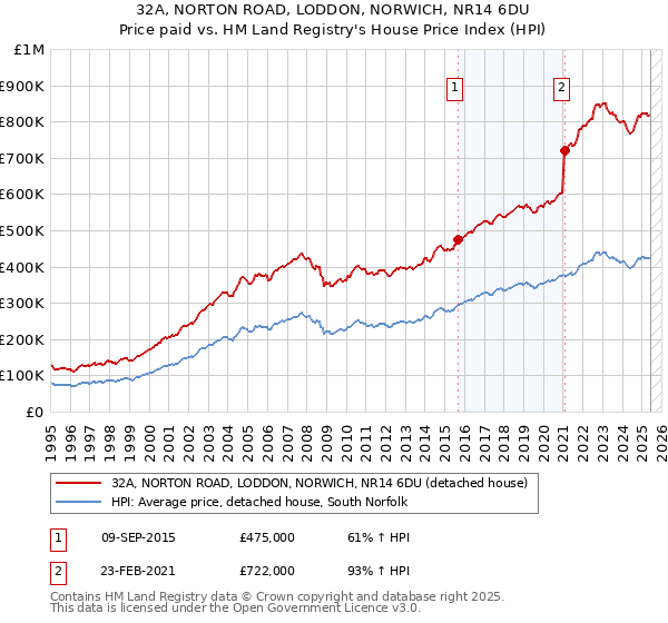 32A, NORTON ROAD, LODDON, NORWICH, NR14 6DU: Price paid vs HM Land Registry's House Price Index