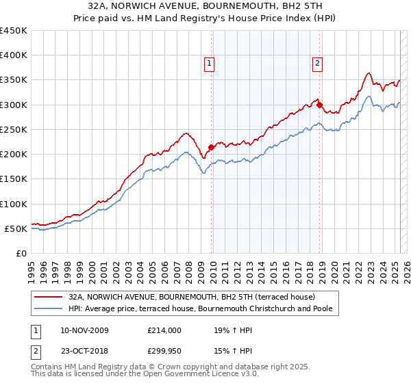 32A, NORWICH AVENUE, BOURNEMOUTH, BH2 5TH: Price paid vs HM Land Registry's House Price Index