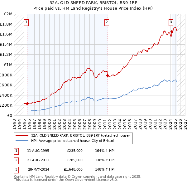 32A, OLD SNEED PARK, BRISTOL, BS9 1RF: Price paid vs HM Land Registry's House Price Index