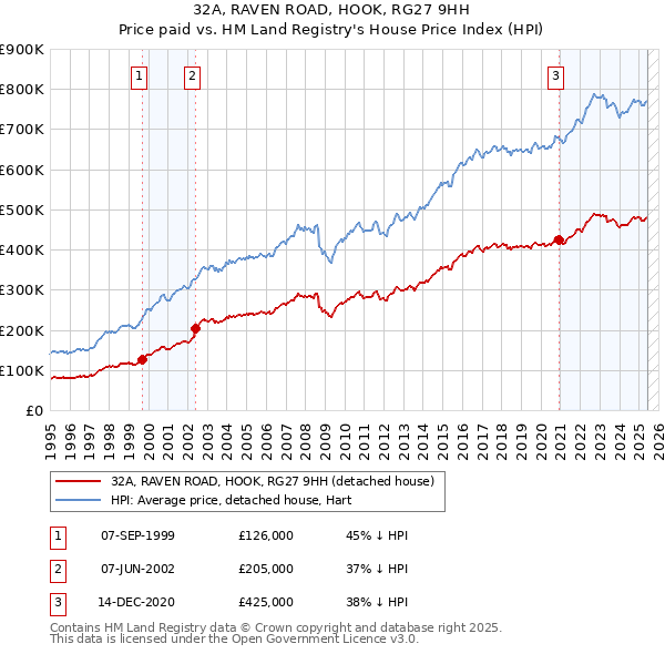 32A, RAVEN ROAD, HOOK, RG27 9HH: Price paid vs HM Land Registry's House Price Index