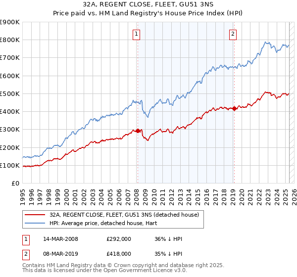 32A, REGENT CLOSE, FLEET, GU51 3NS: Price paid vs HM Land Registry's House Price Index