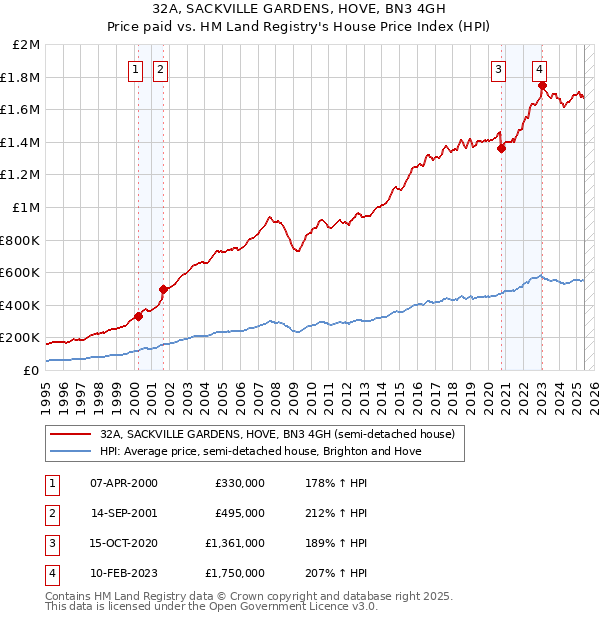 32A, SACKVILLE GARDENS, HOVE, BN3 4GH: Price paid vs HM Land Registry's House Price Index