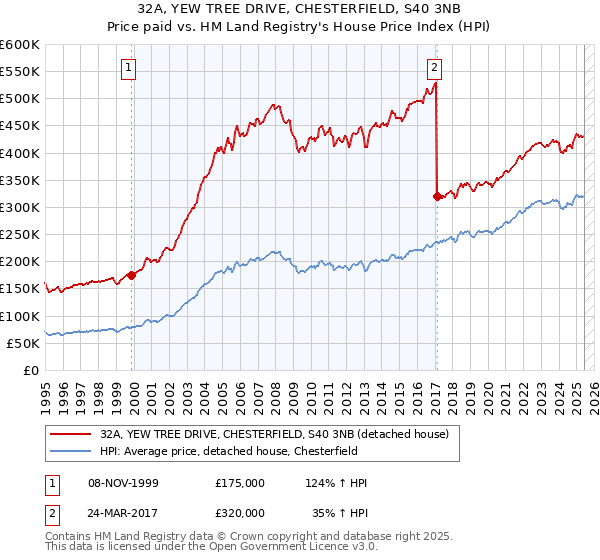 32A, YEW TREE DRIVE, CHESTERFIELD, S40 3NB: Price paid vs HM Land Registry's House Price Index