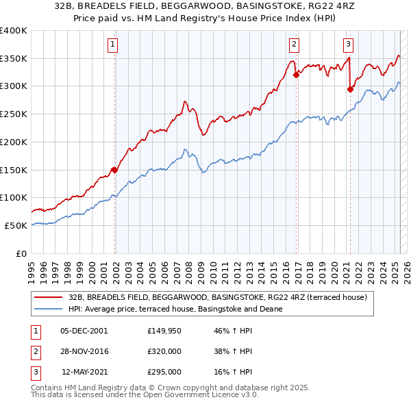 32B, BREADELS FIELD, BEGGARWOOD, BASINGSTOKE, RG22 4RZ: Price paid vs HM Land Registry's House Price Index