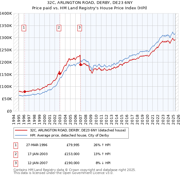 32C, ARLINGTON ROAD, DERBY, DE23 6NY: Price paid vs HM Land Registry's House Price Index
