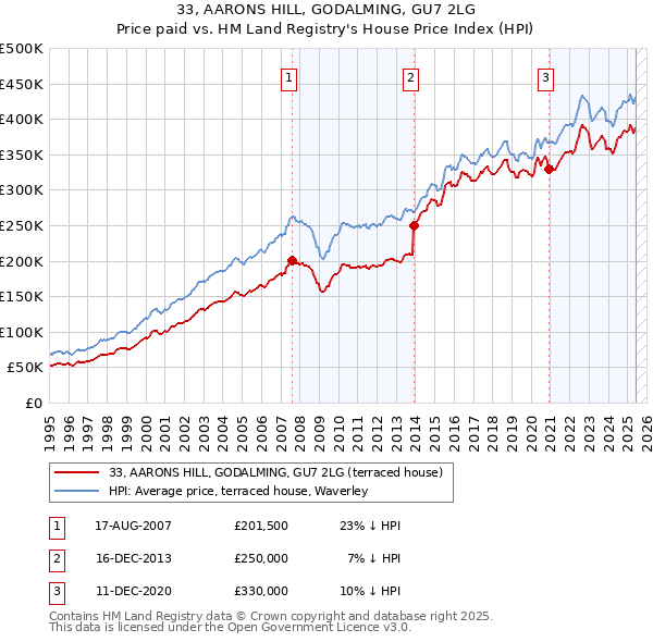33, AARONS HILL, GODALMING, GU7 2LG: Price paid vs HM Land Registry's House Price Index