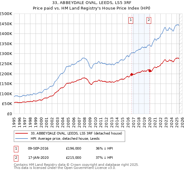 33, ABBEYDALE OVAL, LEEDS, LS5 3RF: Price paid vs HM Land Registry's House Price Index