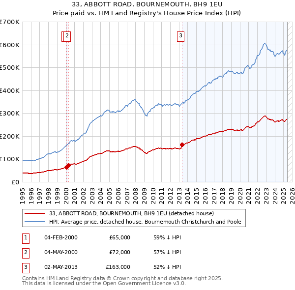 33, ABBOTT ROAD, BOURNEMOUTH, BH9 1EU: Price paid vs HM Land Registry's House Price Index