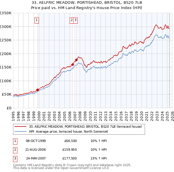 33, AELFRIC MEADOW, PORTISHEAD, BRISTOL, BS20 7LB: Price paid vs HM Land Registry's House Price Index