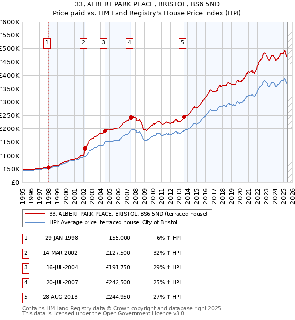 33, ALBERT PARK PLACE, BRISTOL, BS6 5ND: Price paid vs HM Land Registry's House Price Index