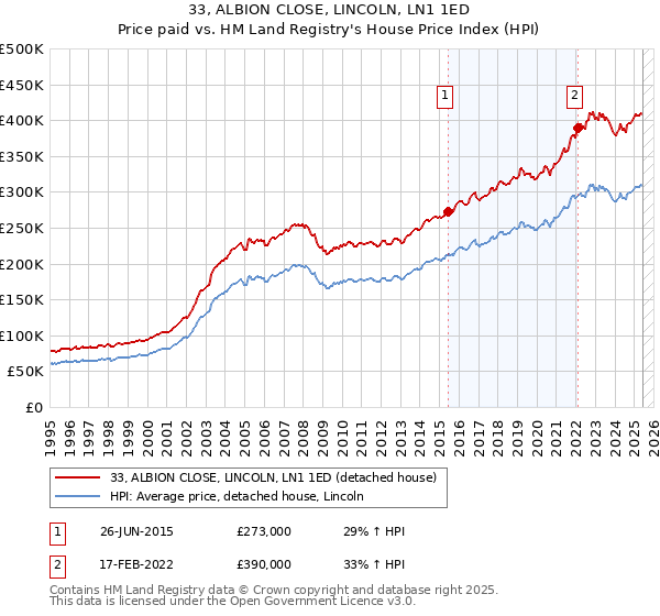 33, ALBION CLOSE, LINCOLN, LN1 1ED: Price paid vs HM Land Registry's House Price Index